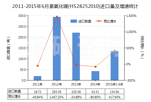 2011-2015年6月氫氧化鋰(HS28252010)進(jìn)口量及增速統(tǒng)計(jì)